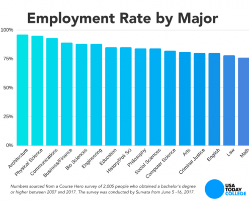 employment